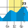 Long Bay Entrance tide chart for Saturday, September 23, 2023