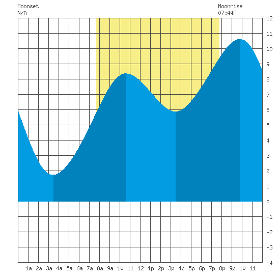 Long Bay Entrance tide chart for Sunday, September 24, 2023
