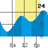 Long Bay Entrance tide chart for Sunday, September 24, 2023