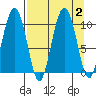 Long Bay Entrance tide chart for Saturday, September 2, 2023