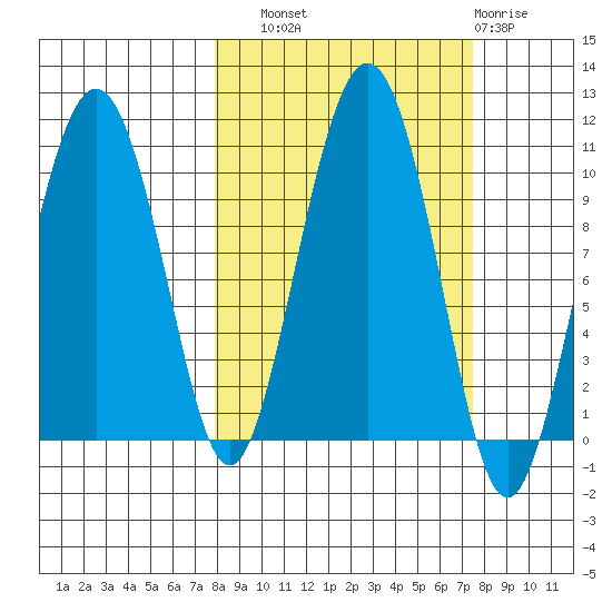 Long Bay Entrance tide chart for Saturday, September 30, 2023