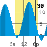 Long Bay Entrance tide chart for Saturday, September 30, 2023