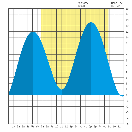 Long Bay Entrance tide chart for Monday, September 4, 2023