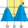 Long Bay Entrance tide chart for Tuesday, September 5, 2023