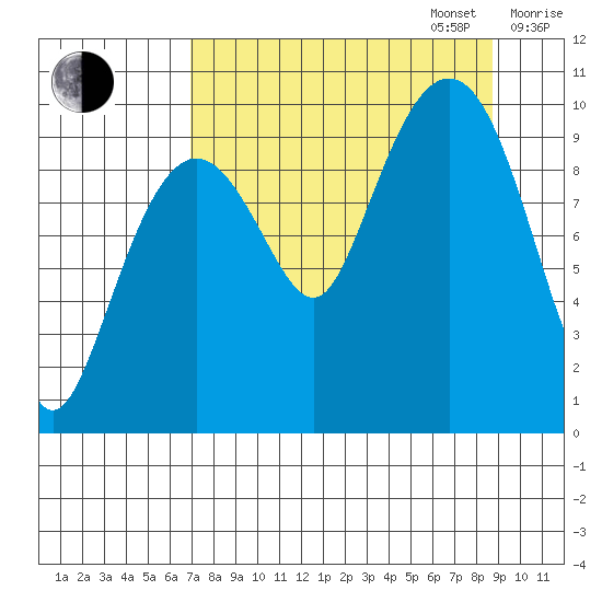 Long Bay Entrance tide chart for Wednesday, September 6, 2023