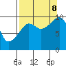Long Bay Entrance tide chart for Friday, September 8, 2023