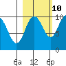 Long Bay Entrance tide chart for Tuesday, October 10, 2023
