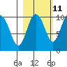 Long Bay Entrance tide chart for Wednesday, October 11, 2023