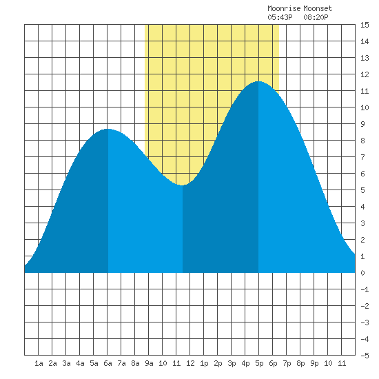 Long Bay Entrance tide chart for Friday, October 20, 2023