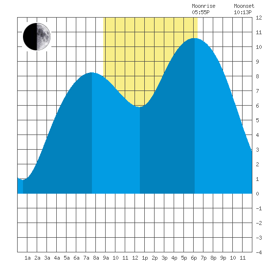 Long Bay Entrance tide chart for Saturday, October 21, 2023