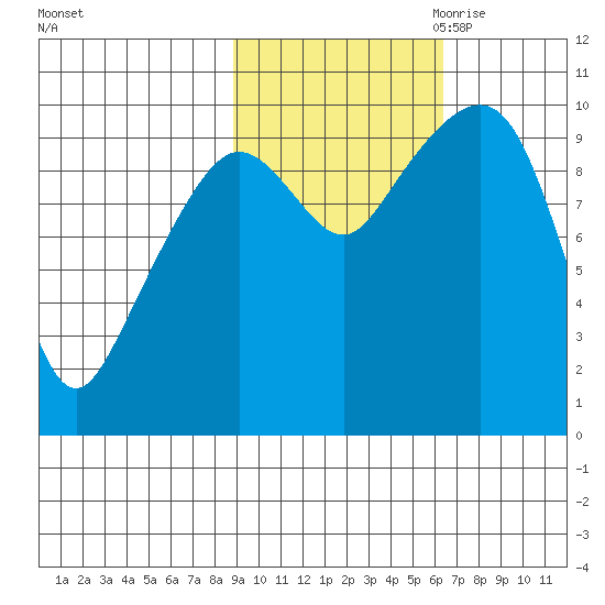 Long Bay Entrance tide chart for Sunday, October 22, 2023