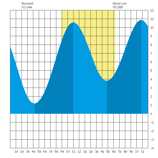 Long Bay Entrance tide chart for Tuesday, October 24, 2023