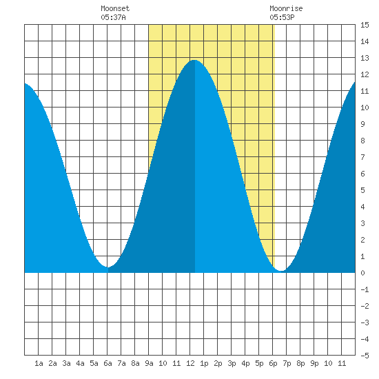 Long Bay Entrance tide chart for Thursday, October 26, 2023