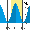 Long Bay Entrance tide chart for Thursday, October 26, 2023