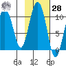 Long Bay Entrance tide chart for Saturday, October 28, 2023