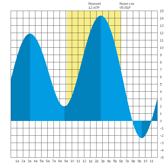 Long Bay Entrance tide chart for Monday, October 30, 2023