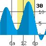 Long Bay Entrance tide chart for Monday, October 30, 2023