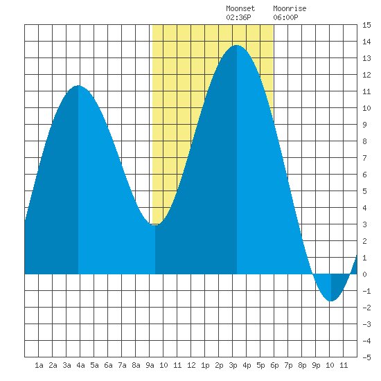 Long Bay Entrance tide chart for Tuesday, October 31, 2023