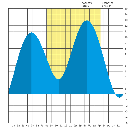 Long Bay Entrance tide chart for Tuesday, October 3, 2023