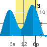 Long Bay Entrance tide chart for Tuesday, October 3, 2023