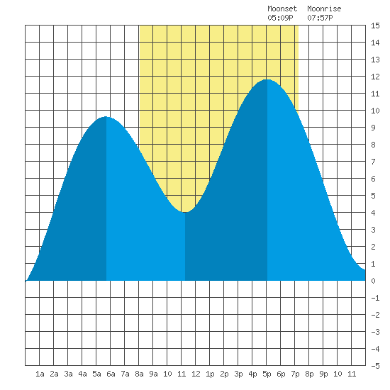 Long Bay Entrance tide chart for Wednesday, October 4, 2023