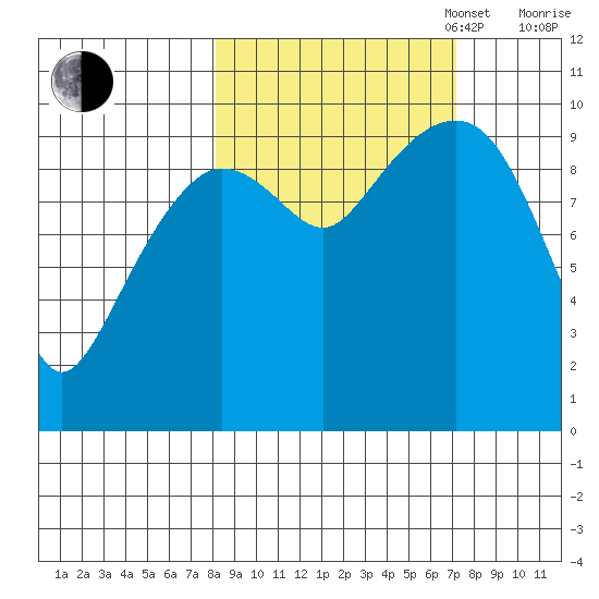 Long Bay Entrance tide chart for Friday, October 6, 2023