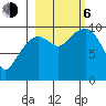 Long Bay Entrance tide chart for Friday, October 6, 2023
