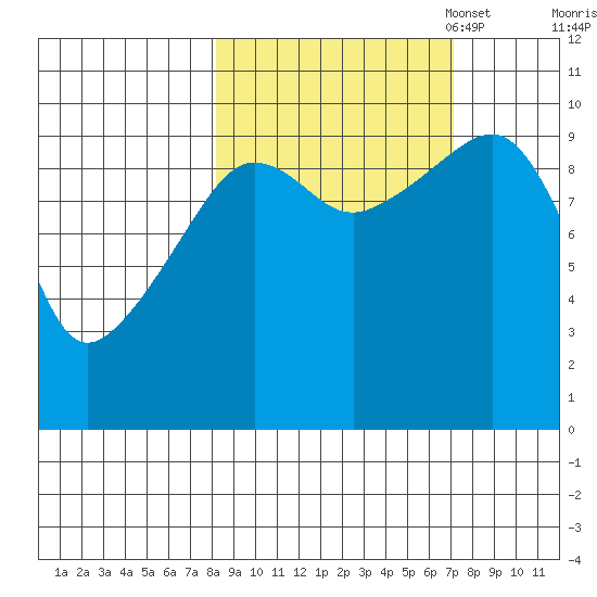 Long Bay Entrance tide chart for Saturday, October 7, 2023