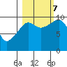 Long Bay Entrance tide chart for Saturday, October 7, 2023