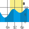 Long Bay Entrance tide chart for Sunday, October 8, 2023