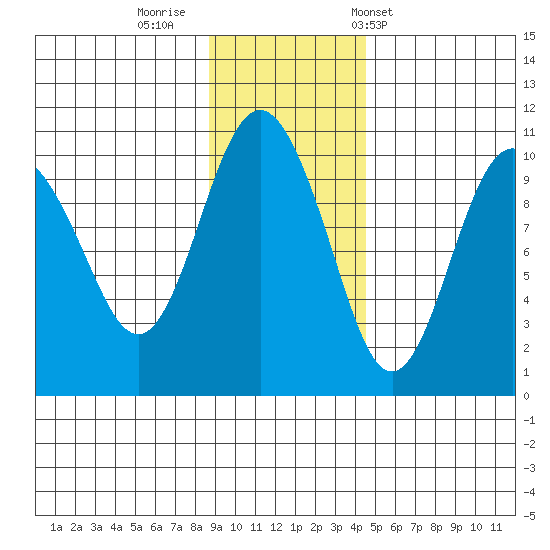 Long Bay Entrance tide chart for Friday, November 10, 2023