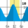 Long Bay Entrance tide chart for Friday, November 10, 2023