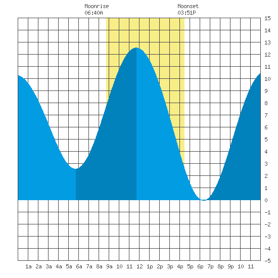 Long Bay Entrance tide chart for Saturday, November 11, 2023