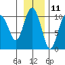 Long Bay Entrance tide chart for Saturday, November 11, 2023