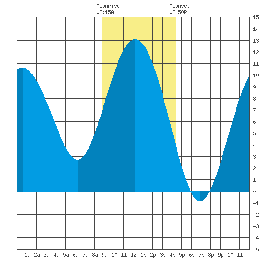 Long Bay Entrance tide chart for Sunday, November 12, 2023