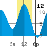 Long Bay Entrance tide chart for Sunday, November 12, 2023