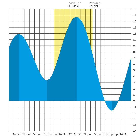Long Bay Entrance tide chart for Tuesday, November 14, 2023