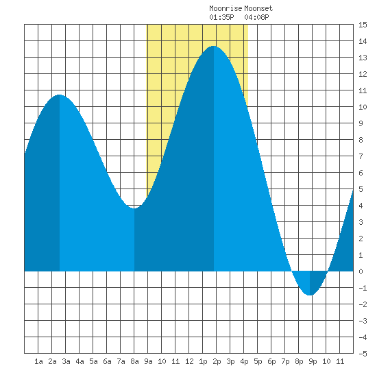 Long Bay Entrance tide chart for Wednesday, November 15, 2023