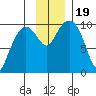 Long Bay Entrance tide chart for Sunday, November 19, 2023