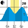 Long Bay Entrance tide chart for Monday, November 20, 2023