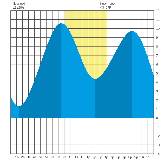 Long Bay Entrance tide chart for Tuesday, November 21, 2023