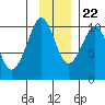 Long Bay Entrance tide chart for Wednesday, November 22, 2023