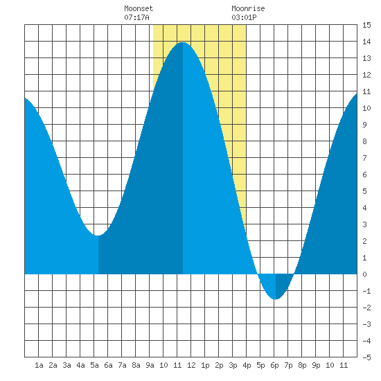 Long Bay Entrance tide chart for Saturday, November 25, 2023