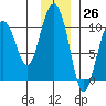 Long Bay Entrance tide chart for Sunday, November 26, 2023