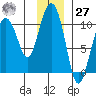 Long Bay Entrance tide chart for Monday, November 27, 2023