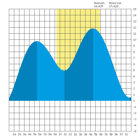Long Bay Entrance tide chart for Thursday, November 2, 2023