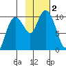 Long Bay Entrance tide chart for Thursday, November 2, 2023