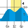 Long Bay Entrance tide chart for Saturday, November 4, 2023