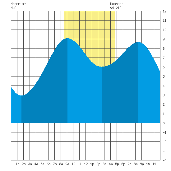 Long Bay Entrance tide chart for Monday, November 6, 2023