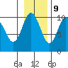 Long Bay Entrance tide chart for Thursday, November 9, 2023
